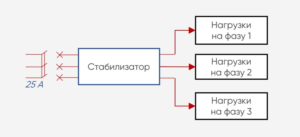 Пример 4. Централизованная защита всей нагрузки в трехфазной сети с помощью трехфазного стабилизатора (автомат 25 А)