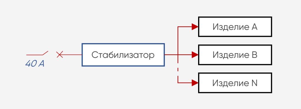 Пример 3. Централизованная защита всей нагрузки в однофазной сети с помощью однофазного стабилизатора (автомат 40 А, повышенная мощность по договору – 10000 Вт)