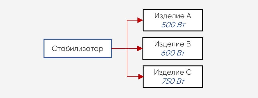 Пример использования стабилизатора для питания только ответственной техники в коттедже 